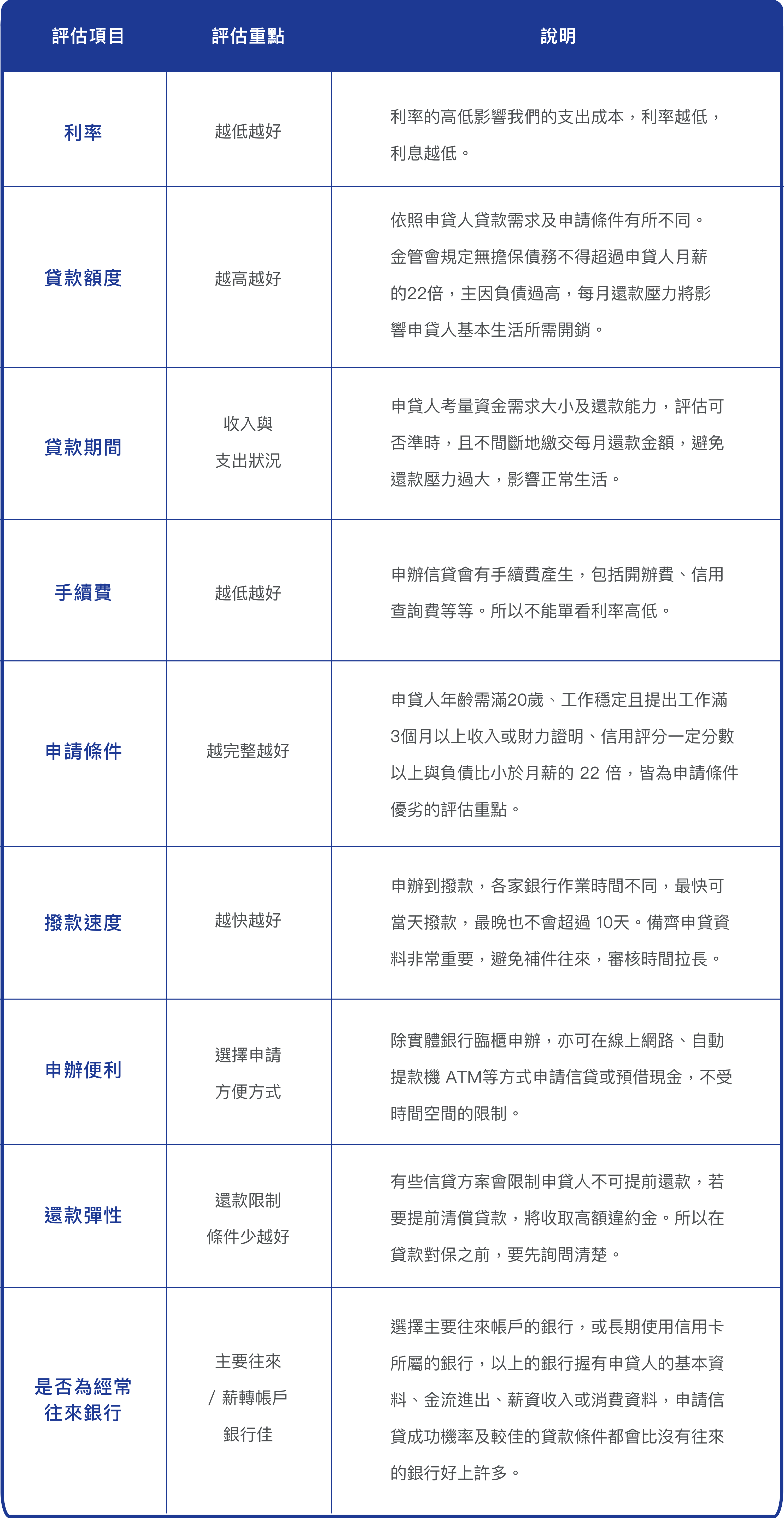 挑選信用貸款 9大評估項目整理